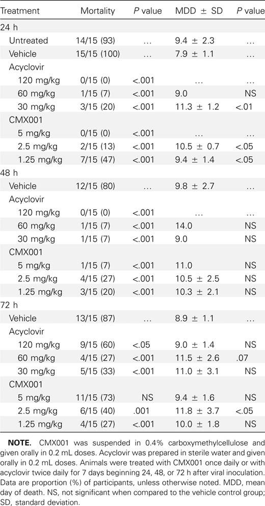Effect of Treatment with CMX001 or Acyclovir on Mortality of BALB/c Mice Inoculated Intranasally with HSV-2 Strain MS