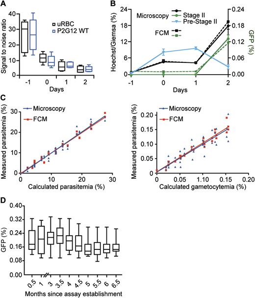 Definition of assay parameters. A, Signal-to-noise ratios using uninfected red blood cells (uRBCs) and the parental P2G12 line as potential negative controls. Signal-to-noise ratios were calculated described in Materials and Methods. The ratio drops from 30-fold (when using cells from day -1 as negative control) to 5-fold (when using cells from day 2). Each data point represents at least 3 biological replicates done with technical duplicates. B, Comparison of microscopy and flow cytometry (FCM) for the quantification of parasite and gametocyte loads. An increase in parasite concentration from initially 1% to ∼18% during the assay period of 96 h is detected both by counting Giemsa-stained blood smears (circles, black solid line) and by quantifying a Hoechst-stained sample of the same culture by FCM (cubes, black dashed line). Sexual stages, defined as the GFP-positive subpopulation of infected red blood cells, increased from background levels of ∼0.005% to ∼0.15% at day 2, representing a 30-fold absolute or 5-fold relative increase (correcting for replication rate). FCM detects only GFP expression of stage II gametocytes (cubes, green dashed line), whereas the weaker fluorescence of earlier stages (ie, the sexually committed ring and stage I; termed Pre-Stage II in the graph) is only detectable by microscopy (triangle, solid blue). Stage II gametocyte numbers quantified by microscopy (circles, solid green line) correlate well with GFP-positive cells determined by FCM. Each data point represents at least 3 biological replicates done with technical triplicates. The graphs show mean values of the experiments, whereas the error bars represent the standard error of the mean. C, Sensitivity of microscopy and FCM to quantify parasite load (left panel) and gametocyte load (right panel). Each data point was prepared in duplicates as described in Materials and Methods and analyzed in parallel by FCM (GFP and Hoechst) as well as fluorescence microscopy (GFP and Giemsa). The resulting measured parasite and gametocyte loads were plotted against the calculated values of the serial dilution. The corresponding R2 values are as follows: 0.9659 by microscopy and 0.9798 by FCM for parasite load; 0.8345 by microscopy and 0.9610 by FCM for gametocyte load. D, The transgenic parasite line 164/GFP shows no loss of sexual conversion during continuous culture. The box-and-whisker plot represents all assay positive control wells over the time period when drug assays were performed. The sample sizes are as follows: month 0.5, n = 16; month 1, n = 18; month 3, n = 36; month 3.5, n = 22; month 4, n = 32; month 4.5, n = 39; month 5, n = 29; month 5.5, n = 45; month 6, n = 48; and month 6.5, n = 24. No experiments were performed in months 1.5–2.5.