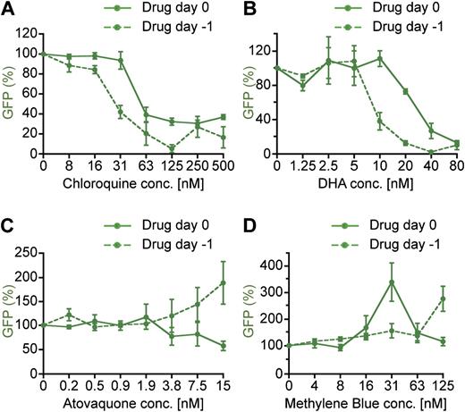 Half maximal inhibitory concentration curves representing the effect of chloroquine (A), DHA (B), atovaquone (C), and methylene dlue (D) on gametocyte and parasite loads. Each assay represents at least 3 biological replicates with 2 technical replicates per plate. The graphs show mean values of the experiments, whereas the error bars represent the standard error of the mean. conc., concentration.