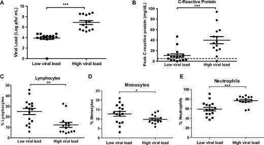 Association of laboratory parameters with viral load. A, Patients were separated into 2 groups according to their viral load: high viral load (HVL; n = 14) and low viral load (LVL; n = 16). Comparisons of C-reactive protein (B), lymphocyte (C), monocyte (D), and neutrophil (E) levels between HVL and LVL groups. Data are presented as mean ± standard error of the mean (SEM). *P < .05; **P < .01; ***P < .001, Mann–Whitney U test, 1-tailed.