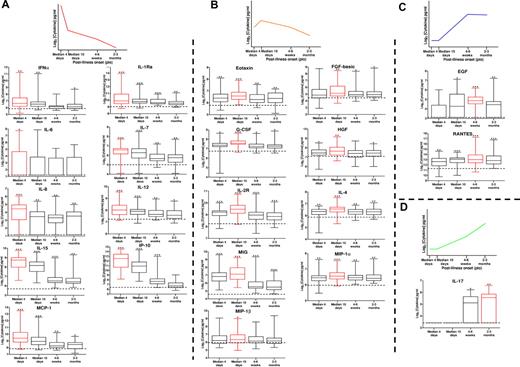 Kinetic profiles of immune mediator expression over time during Chikungunya virus (CHIKV) infection. A, Acute phase, median 4 days after illness onset; B; Early convalescent phase, median 10 days after illness onset; C, Late convalescent phase, 4–6 weeks after illness onset; and D, chronic phase, 2–3 months after illness onset. Comparisons between patients with CHIKF and normal healthy control subjects were analyzed using a 1-tailed Mann–Whitney U test. Horizontal dotted lines represent median values for healthy control subjects. Samples from all 30 patients were analyzed for each time. Data are presented as mean ± standard error of the mean (SEM). (*P < .05; **P < .01; ***P < .001).