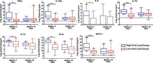 Expression of inflammatory mediators during acute Chikungunya virus (CHIKV) infection. Levels of IFN-α, IL-1Ra, IL-6, IL-12, IL-15, IP-10, and MCP-1 in infected patients were compared with those in healthy control subjects with use of the nonparametric, 1-tailed Mann–Whitney U test. Horizontal dotted lines represent median values for healthy control subjects. Data are presented as mean ± standard error of the mean (SEM). (*P < .05; **P < .01; ***P < .001). Different disease phases are illustrated: acute phase (median, 4 days after illness onset), early convalescent phase (median, 10 days after illness onset), late convalescent phase (4–6 weeks after illness onset), and chronic phase (2–3 months after illness onset).