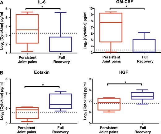 Cytokines implicated in chronic arthropathy. A, Levels of IL-6 and GM-CSF in patients who experienced persistent joint pain, compared with those in persons who made a full recovery at 2–3 months after Illness onset. B, Eotaxin and HGF levels were significantly lower in patients who still had persistent joint pain, compared with those who recovered completely. Horizontal dotted lines represent median values for healthy control subjects. *P < .05, Mann–Whitney U test, 1-tailed.