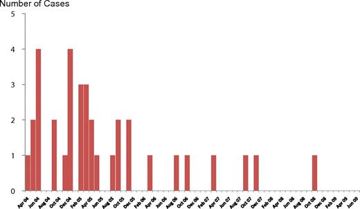 Number of congenital malaria cases per month. Treatment policy for pregnant women in second and third trimesters changed to dihydroartemisinin-piperaquine in March 2006.