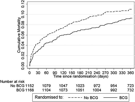 Cumulative mortality curves during the first year of life according to randomization group.