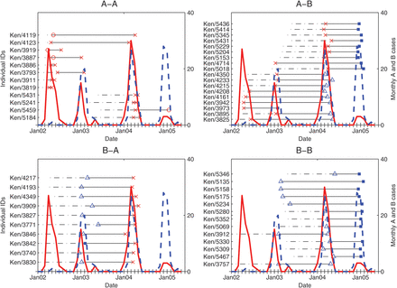 The time course of 53 RSV infections in the 52 children who had repeat infection. The different subplots represent the group reinfection patterns observed. In the subplots, the dotted portions of the black horizontal straight lines represent the time from birth to the first positive sample of a reinfected participant. Each symbol between the continuous portions of the horizontal line represents a positive sample for which genotyping was completed: empty red circle, GA2; a red x symbol, GA5; empty blue triangle, SAB1 and filled blue square, BA. The continuous red curve and the dotted blue curve represent the monthly trends in the number of RSV A and RSV B cases detected, respectively, in the whole cohort, shown by the secondary y-axis.