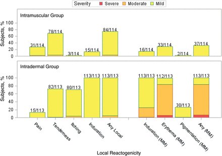 Maximum injection site reactogenicity among 114 subjects in the intramuscular group and 113 subjects in the intradermal group after dose 1. Numbers above the bars represent the proportion of subjects who reported the local reaction during the 7 days after dose 1. Data represent the maximum severity of local site reactogenicity during the 7 days. For injection site pain (discomfort of area at rest), tenderness (discomfort with palpation or movement of the arm), itching, and induration, yellow denotes mild (did not interfere with activity), orange denotes moderate (some interference with daily activities), and red denotes severe (incapacitating). For local induration, erythema, and pigmentation (diameter), yellow denotes mild (<20 mm), orange denotes moderate (20–50 mm), and red denotes severe (>50 mm).