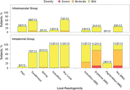 Maximum injection site reactogenicity among 113 subjects in the intramuscular group and 113 subjects in the intradermal group after dose 2. Numbers above the bars represent the proportion of subjects who reported the local reaction during the 7 days after dose 2. Data represent the maximum severity of local site reactogenicity during the 7 days. For local pain, tenderness, itching, and induration, yellow denotes mild (did not interfere with activity), orange denotes moderate (some interference with daily activities), and red denotes severe (incapacitating). For local induration, erythema, and pigmentation (diameter), yellow denotes mild (<20 mm), orange denotes moderate (20–50 mm), and red denotes severe (>50 mm).