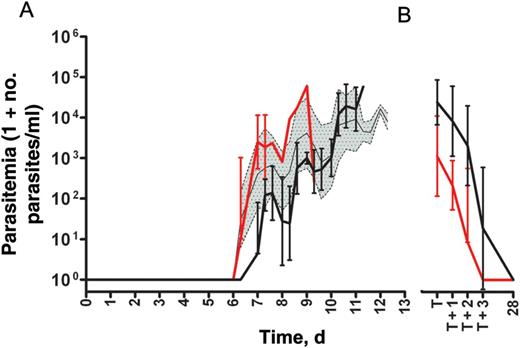 Parasite kinetics of Plasmodium falciparum strains NF135.C10, and NF54 assessed by quantitative real-time polymerase chain reaction. Volunteers were infected by bites of mosquitoes infected with either NF135.C10 or NF54. A, Parasitemia of volunteers until thick smear positivity; data are shown as geometric means and 95% confidence intervals for volunteers successfully infected with NF135.C10 (red) or NF54 (black) and historical controls infected with NF54 (gray area; n = 48). B, Parasitemia of volunteers at the time of smear positivity and subsequent start of treatment (T), followed up for 3 days and finally at 28 days after infection; data are shown as geometric means and 95% confidence intervals for volunteers successfully infected with NF135.C10 (red; n = 3) or NF54 (black; n = 4).