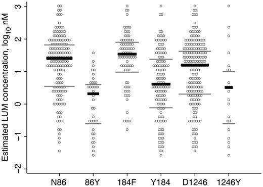 Estimated lumefantrine (LUM) concentrations for reinfecting Plasmodium falciparum carrying different pfmdr1 single-nucleotide polymorphisms (SNPs) at codons 86, 184, and 1246. Each reinfection is represented 3 times, once for each SNP. Only pure infections (concerning the pfmdr1 SNPs) were included in the analysis. According to the Mann–Whitney rank sum test, there was a significant difference between N86 and 86Y (P < .001), 184F and Y184 (P < .001), and D1246 and 1246Y (P = .006; Table 2). Black lines, median values; grey lines, interquartile ranges.