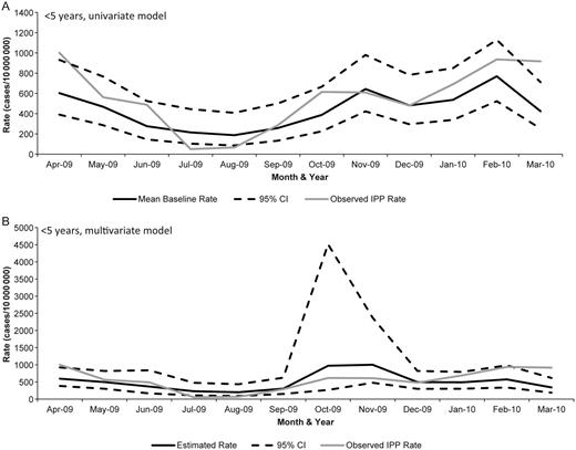 Poisson models for children <5 years of age: (A) univariate model with monthly mean baseline (estimated from 2006–2008) and actual IPP rate (during 2009) and (B) multivariable model with month and rate of laboratory-confirmed influenza hospitalization terms. Of note, the y-axes vary between the graphs.