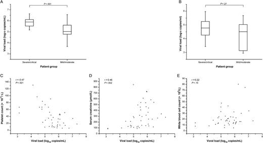 Relationship between HTNV load and disease severity of HFRS. Comparison of viral load between the severe/critical group and the mild/moderate group in plasma from 45 samples in febrile/hypotensive stage (A) and from 55 samples in oliguric stage (B), Median, quartile, and standard deviation are shown. Relationship between viral load in febrile/hypotensive samples from 44 samples and the lowest platelet count (C), the peak creatinine level (D), and the peak white blood cell count (E). Viral load of the undetectable sample was recorded as the mean value between the detection limit and zero. The significance of the differences between the groups was determined by the Mann–Whitney U test. The relationship between viral load and the laboratory parameters was evaluated using the rank correlation test. P values < .05 were considered to be statistically significant.