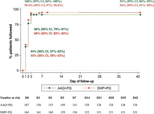 Kaplan–Meier survival efficacy analysis of all randomized patients. Abbreviations: AAQ + PQ, artesunate-amodiaquine plus primaquine; CI, confidence interval; DHP + PQ, dihydroartemisinin-piperaquine plus primaquine.