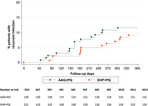 Kaplan–Meier analysis for recurrent infection during the 1-year follow-up period. Abbreviations: AAQ + PQ, artesunate-amodiaquine plus primaquine; DHP + PQ, dihydroartemisinin-piperaquine plus primaquine.