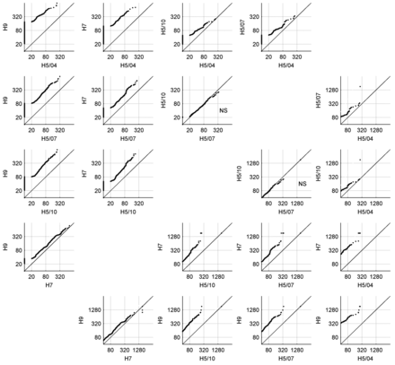 Quantile-quantile plots showing comparisons of titer distributions among 5 antigens (n = 1723; upper left). Titer values and specific antigens are labeled on both axes. The 10 subplots in the lower-right part of the graph show quantile-quantile plots of the top quartile of individuals (n = 431) with the highest geometric mean antibody titers across the 5 avian influenza virus antigens. All pair-wise distribution comparisons show that the distributions are statistically significantly different (all P values are < 10−5, by the Kolmogorov-Smirnov and Wilcoxon rank-sum tests), except for the 2 panels marked “NS” (ie, not significant). Antigen abbreviations are A/Vietnam/1194/2004 (H5/04), A/Cambodia/R0405050/2007 (H5/07), A/Hubei/1/2010 (H5/10), A/Chicken/Netherlands/1/2003 (H7), and A/Guinea Fowl/Hong Kong/WF10/1999 (H9).