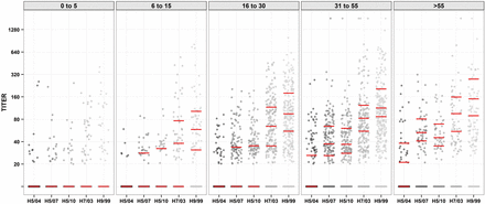 Scatter plots of antibody titers by antigen and age group. Red lines show 70th, 80th, and 90th quantiles of the data points. A single red line at 10 indicates that the 70th, 80th, and 90th quantiles of that data set are all equal to 10.