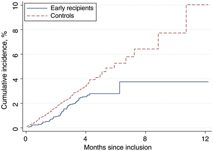 The cumulative incidence of hospital admissions, according to randomization group. Early recipients received measles vaccine at 4.5 and 9 months of age, and controls received vaccine at 9 months of age.