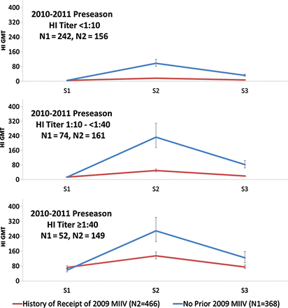 Influenza A(H1N1)pdm09 hemagglutination inhibition antibody (HI) geometric mean titer (GMT) at 2010–2011 preseason (S1), about 30 days post–trivalent inactivated vaccine (TIV) (S2), and end-of-season (S3) among 834 TIV recipients, by those who received 2009 A(H1N1)pdm09 monovalent inactivated influenza vaccine (MIIV) vs those not vaccinated during the prior season and stratified by 2010–2011 preseason HI titers.
