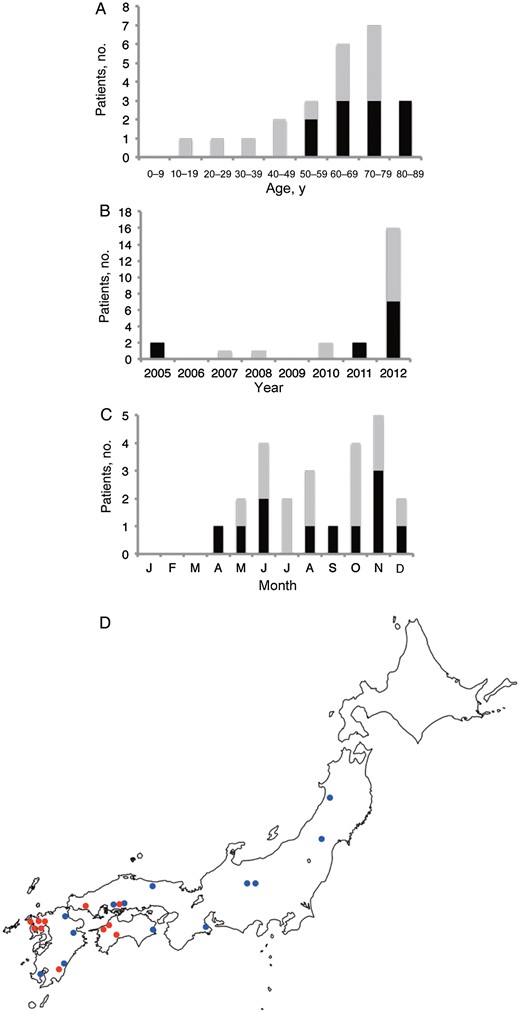 Chronological (A), age-based (B), geographic (C), and seasonal (D) distributions of patients with retrospectively diagnosed severe fever with thrombocytopenia syndrome (SFTS) in Japan. Black and gray bars in panels A–C indicate patients with and those without SFTS, respectively. The red and blue circles in panel D indicate the areas where patients with and those without SFTS were located.