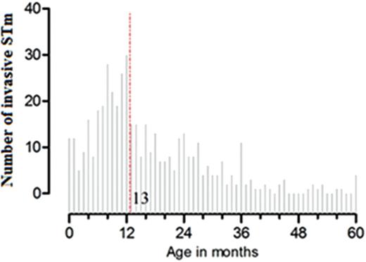 Age distribution of Salmonella Typhimurium (STm) bacteremia in children <5 years old at Queen Elizabeth Central Hospital, Blantyre, Malawi, 2006–2011 (N = 449); dashed line represents median age (13 months).