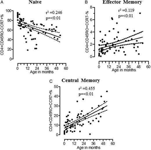 Development of memory CD4+ T-cell subsets in the first 5 years of life. Percentage are shown of naive CD4+ T cells: CD4+CD45RO−CCR7− (A; n = 73), effector memory CD4+ T cells: CD4+CD45RO+CCR7− (B; n = 73), and central memory CD4+ T cells: CD4+CD45RO+CCR7+) (C; n = 73) were plotted against age. Memory CD4+ T cells were determined by linear regression, represented by solid central lines, and 95% confidence intervals are represented by dashed lines.
