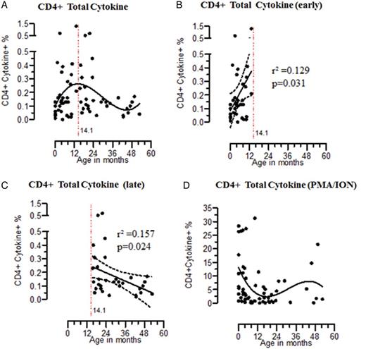 Early acquisition of Salmonella Typhimurium (STm)–specific CD4+ T-cell immune responses. Percentage are shown for STm-specific CD4+ T cells producing total (A; n = 68), early (B; n = 36), and late (C; n = 32) cytokine and phorbol 12-myristate 13-acetate (PMA)/ionomycin stimulated CD4+ T cells producing total cytokine (D; n = 62). Nonlinear polynomial regression models of third order were fit to data relating specific T-cell cytokine response to age. STm-specific T cells response within early and late periods was determined by linear regression, represented by solid central lines; dashed lines represent 95% confidence intervals.