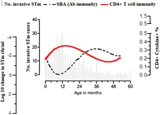 Sequential acquisition of T cells and antibodies to Salmonella Typhimurium (STm) in children. Age distribution of STm bloodstream infection in children <5 years old at Queen Elizabeth Central Hospital (Blantyre, Malawi; 2006–2011) was superimposed with kinetics of STm-specific CD4+ T-cell immune responses and STm-specific serum bactericidal activity (y-axis was inverted) in children aged 0–60 months. Abbreviations: CFU, colony-forming units; SBA, serum bactericidal activity.
