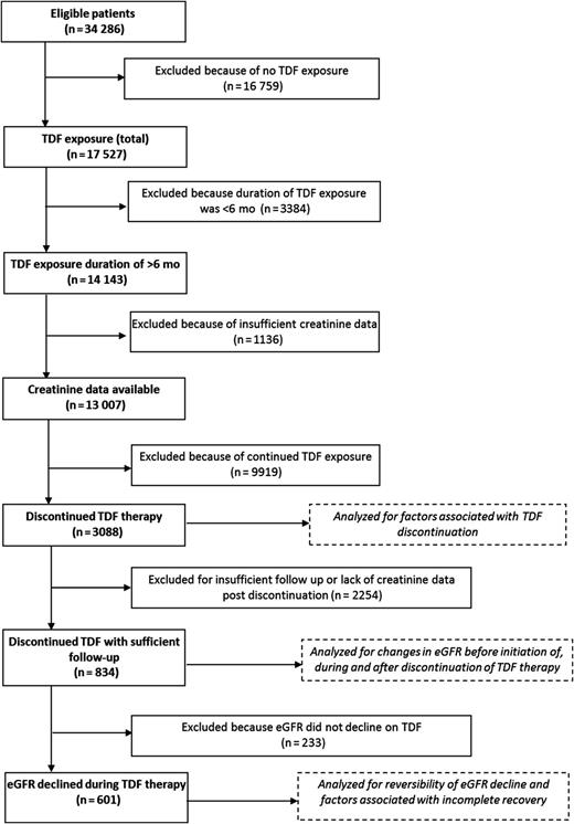 Flow of patient selection for this analysis.