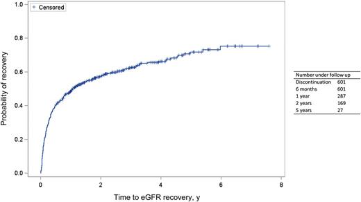 Kaplan-Meier plot showing the cumulative proportion of individuals discontinuing tenofovir disoproxil fumarate (TDF) therapy following a decline in the estimated glomerular filtration rate (eGFR) that experienced eGFR recovery following discontinuation.