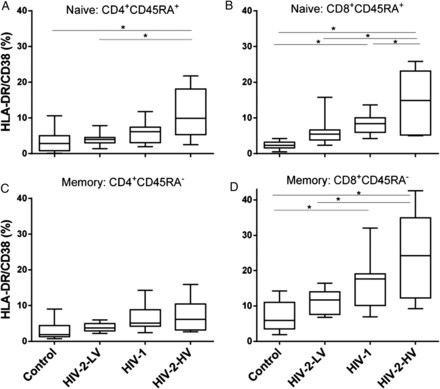 HIV-1 and HIV-2 at high viral loads induce immune activation in both naive and memory T-cell subsets. Values represent proportion of T-cells coexpressing HLA-DR and CD38, as median, interquartile (box) and range (whiskers) within the following populations: (A) CD4+CD45RA+ and (B) CD8+CD45RA+ “naive” cells; (C) CD4+CD45RA− and (D) CD8+CD45RA− “memory” cells. HIV-2-LV and HIV-2-HV refer to low and high viral load HIV-2-infected subjects. Group differences tested by ANOVA: (A) 0.012, (B) <0.001, (C) 0.059, (D) <0.001; *P < .05 by post hoc (Tukey) test. Hierarchical trend analysis across groups ranked in this order, P < .01 for all cell types. No differences were observed between memory and naive CD4+ T-cells, median values, all subjects, CD45RA+ 4.51% versus CD45RA− 4.30% (P = .554), but in CD8+ cells, activation was greater in memory cells, median CD45RA+: 5.72 versus CD45RA−: 12.8% (P < .0001, Wilcoxon matched-pairs signed rank test). Abbreviations: ANOVA, analysis of variance; HIV, human immunodeficiency virus; HIV-2-HV, HIV-2 infected with high viral load (>1000 copies/mL); HIV-2-LV, HIV-2 infected with low viral load (<100 copies/mL); HLA, human leukocyte antigen.