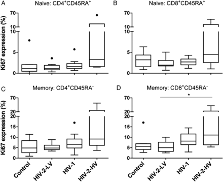 Ki67 expression in naive and memory T-cells in controls and HIV infection. Values represent proportion of cells expressing Ki67 within T-cells populations: (A) CD4+CD45RA+ and (B) CD8+CD45RA+ “naive” cells; (C) CD4+CD45RA− and (D) CD8+CD45RA− “memory” cells. Line, box and whiskers represent median, IQR and range; outliers shown as dots using Tukey criteria. Group differences tested by ANOVA: (A) 0.082, (B) 0.052, (C) 0.055, (D) 0.035; *P < .05 by post hoc (Tukey) test. Trend analysis, P < .05 for both CD4+ and CD8+ memory (CD45R0+) populations. Abbreviations: ANOVA, analysis of variance; HIV, human immunodeficiency virus; HIV-2-HV, HIV-2 infected with high viral load (>1000 copies/mL); HIV-2-LV, HIV-2 infected with low viral load (<100 copies/mL); IQR, interquartile range.
