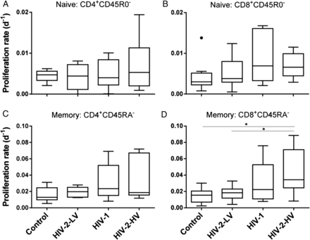 Proliferation rates of T-cell subpopulations in controls and HIV infection. Modeled proliferation rate constants (p) in CD4+ and CD8+ T-cell subpopulations for (A) CD4+CD45 R0− and (B) CD8+CD45 R0− “naive” cells; and (C) CD4+CD45RA− and (D) CD8+CD45R0A− “memory” cells. Line, box, and whiskers represent median, IQR, and range, respectively; outliers shown as dots using Tukey criteria. Note different scales for naive and memory cells. There was a significant trend across groups for CD4+ and CD8+ memory cells (P < .006, .001, respectively), but not for naive cells. Specific group differences tested by ANOVA: naive cells, not significant; memory cells, P = .047, .010, for CD4+ and CD8+, respectively; *P < .05 by post hoc test. Abbreviations: ANOVA, analysis of variance; HIV, human immunodeficiency virus; HIV-2-HV, HIV-2 infected with high viral load (>1000 copies/mL); HIV-2-LV, HIV-2 infected with low viral load (<100 copies/mL); IQR, interquartile range.
