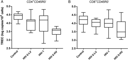 TREC content of naive CD4+ and CD8+ T-cells. TREC content shown as log copies per 105 cells for (A) CD4+CD45R0− and (B) CD8+CD45R0− “naive” T-cells. Line, box, and whiskers represent median, IQR, and range, respectively. ANOVA (nonparametric): P = .004, P = .19 respectively; *significant intergroup difference by post hoc testing. Trend across groups was significant (P < .001) for CD4+ cells, with HIV-2-HV group having lowest TREC content values in naive cells, but not for CD8+ cells (P = .056). Abbreviations: ANOVA, analysis of variance; HIV, human immunodeficiency virus; HIV-2-HV, HIV-2 infected with high viral load (>1000 copies/mL); HIV-2-LV, HIV-2 infected with low viral load (<100 copies/mL); IQR, interquartile range; TREC, T-cell receptor excision circle.