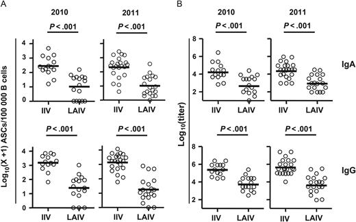 Vaccine-specific plasmablast responses to inactivated influenza vaccine (IIV) and live attenuated influenza vaccine (LAIV). A, Frequency of influenza vaccine–specific immunoglobulin A (IgA) and immunoglobulin G (IgG) antibody-secreting cells (ASCs) on days 6–8 after vaccination for the 2010 and 2011 influenza seasons. B, Titers of vaccine-specific IgA and IgG plasmablast-derived polyclonal antibodies (PPAbs) collected from ex vivo–cultured B cells obtained 6–8 days after the indicated vaccination in 2010 and 2011. Bars indicate geometric means. Hypothesis testing used unpaired t tests to compare the IIV and LAIV groups.