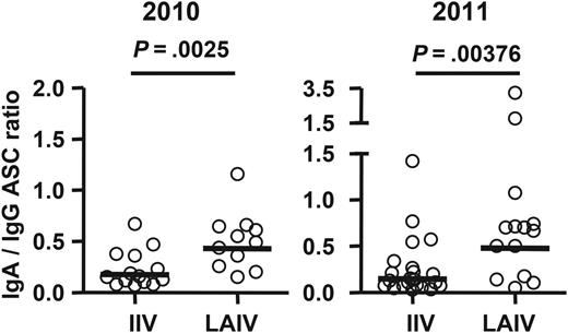 Ratios of vaccine-specific immunoglobulin A (IgA) antibody-secreting cell (ASC) frequency to vaccine-specific immunoglobulin G (IgG) ASC frequency following receipt of live attenuated influenza vaccine (LAIV) or inactivated influenza vaccine (IIV). Subjects with no vaccine-specific IgA or IgG ASCs detected were excluded from this analysis. Bars indicate geometric means. Hypothesis testing used unpaired t tests to compare the IIV and LAIV groups.