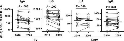 Frequencies of immunizing vaccine-specific versus heterovariant-specific antibody-secreting cells (ASCs) following receipt of 2010 inactivated influenza vaccine (IIV) and live attenuated influenza vaccine (LAIV). Frequencies of ASCs specific for the homologous vaccine antigen (2010 vaccine) and the heterovariant influenza virus antigen (2009 vaccine) from each individual are shown as circles connected by a line. These ASCs were detected with enzyme-linked immunosorbent spot plates coated with the 2010 or 2009 IIV. Bars indicate geometric means. Hypothesis testing used a paired t test.