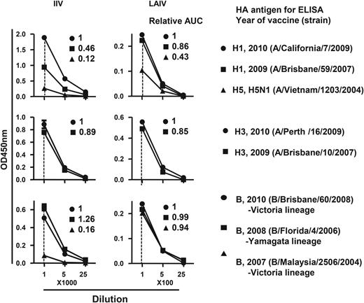 Cross-reactive hemagglutinin (HA) binding activity of plasmablast-derived polyclonal antibodies (PPAbs) after immunization with 2010 inactivated influenza vaccine (IIV) and live attenuated influenza vaccine (LAIV). A pool of PPAbs was assembled by combining equal amounts of immunoglobulin G (IgG) from each PPAb sample in the IIV or LAIV groups. Each PPAb pool was serially diluted, starting at a concentration of 9 ng/mL for LAIV and 4.1 ng/mL for IIV of IgG, and analyzed with an enzyme-linked immunosorbent assay (ELISA) for binding to recombinant HAs from indicated influenza virus strains. Relative binding activity to each HA (numbers in each panel) was defined as the ratio of its area under curve (AUC) to that of the relevant 2010 vaccine strain (circle in each panel, assigned a value of 1).