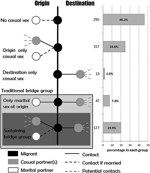 Distribution of migrant men in the sample according to their sexual behavior at origin and destination.