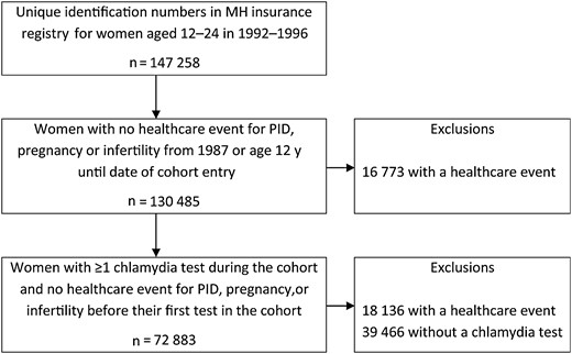 Cohort formation. Abbreviations: MH, Manitoba Health; PID, pelvic inflammatory disease.