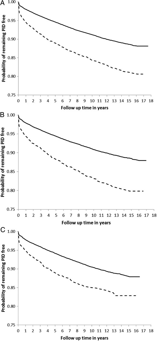 Kaplan–Meier survival curves of time to pelvic inflammatory disease (PID) by test result. After the first (A), second (B), and third (C) chlamydia tests. Solid = negative women; dashed = positive women.