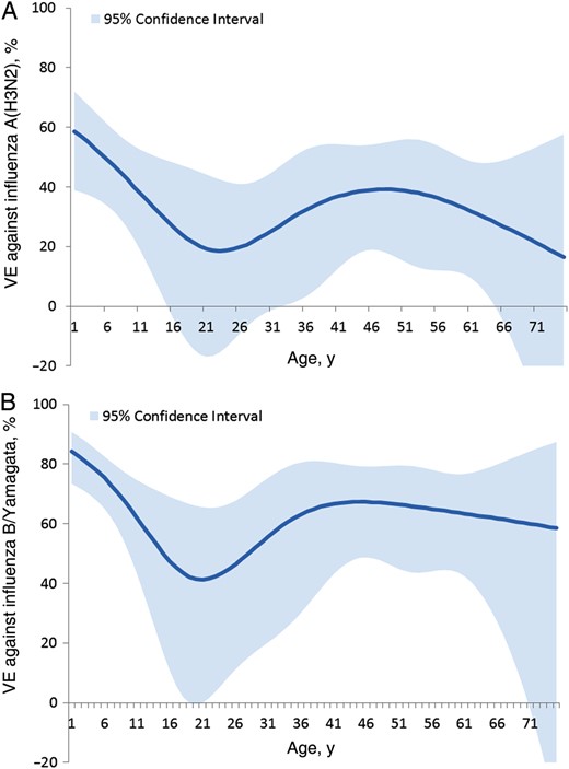 Trivalent inactivated influenza vaccine effectiveness (VE) against influenza A(H3N2) (A) and influenza B/Yamagata (B), by year of age among persons aged 1–75 years. VE estimates were derived by including an interaction term between age and current-season vaccination status in the logistic model, in which age was represented as a restricted cubic spline function with 5 knots based on percentiles. The confidence intervals represent the uncertainty around the point estimate at each age. VE data are adjusted for network site, subject age, presence of high-risk health conditions, and calendar time (2-week intervals).