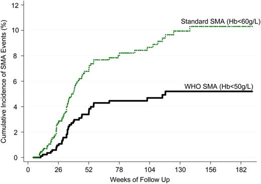 Cumulative SMA incidence by case definition (N = 882 at baseline). Abbreviations: SMA, severe malarial anemia; WHO, World Health Organization.