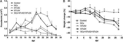 Protection against acute phase of Trypanosomacruzi infection. C3H/HeN mice were immunized with Salmonella carrying plasmids encoding cruzipain (SCz), Tc24 (STc24), Tc52 (STc52), all 3 antigens (SCz+STc24+STc52), or pCDNA 3.1 (+) as control. A, Parasitemia. Fifteen days after the last boost, mice were challenged intraperitoneally with 100 trypomastigotes of the RA strain; the number of parasites was determined in 5 µL of fresh blood. B, Weight change in mice. Results show the difference between the weight on each day and the weight registered the day of the infection (day 0) × 100. All comparisons were referred to the control group. Differences were statistically significant at *P < .05 and **P < .01. Abbreviation: dpi, days post-infection.