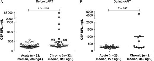 Cerebrospinal fluid (CSF) neurofilament light chain (NFL) levels in acute and chronic human immunodeficiency virus infection cohorts at baseline before treatment (A) and at follow-up time points during treatment (B). Horizontal lines represent medians and interquartile ranges. Abbreviation: cART, combination antiretroviral therapy.