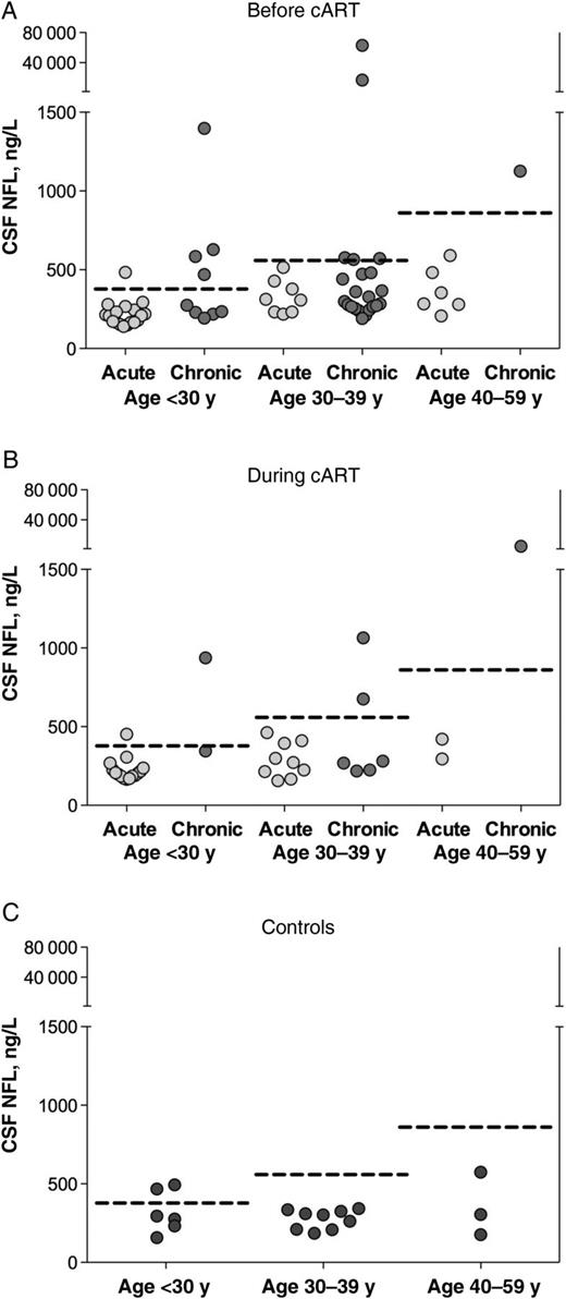 Cerebrospinal fluid (CSF) neurofilament light chain (NFL) levels in subjects with acute or chronic human immunodeficiency virus infection and controls, stratified by age group. Dotted lines represent age-specific upper limits of normal CSF NFL values for each age stratum; points above dotted lines represent individuals with CSF NFL levels elevated for their respective age group. A, Baseline CSF NFL levels before treatment compared with age-specific upper limit of normal for participants aged <30, 30–39, or 40–59 years; 1 of 32 subjects in the acute and 10 of 32 in the chronic infection group had levels above the upper limit of normal for their age (P = .006). B, Follow-up CSF NFL levels at 24 weeks of treatment in the acutely infected cohort and 48 weeks of treatment in the chronically infected cohort; 1 of 25 subjects in the acute and 4 of 9 in the chronic infection group had levels above the upper limit of normal for their age (P = .01). C, CSF NFL levels in control subjects; 2 of 18 controls had elevations relative to the upper limit of normal for their age. Abbreviation: cART, combination antiretroviral therapy.