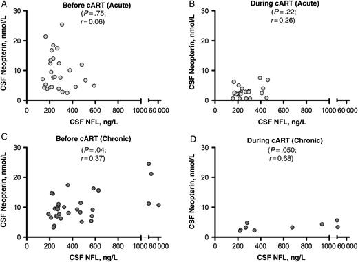 Relationship between cerebrospinal fluid (CSF) neurofilament light chain (NFL) and CSF neopterin at baseline and follow-up time points. A, C, Relationship at baseline (before treatment) in the acute (A) and the chronic (C) human immunodeficiency virus infection cohorts. B, D, Relationship at 24 weeks of treatment in the acute infection cohort (B) and at 48 weeks of treatment in the chronic infection cohort (D). Statistical analysis represents Spearman correlation. Abbreviation: cART, combination antiretroviral therapy.