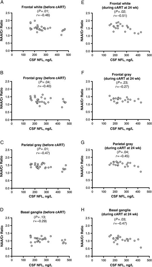Relationship between cerebrospinal fluid (CSF) neurofilament light chain (NFL) and the proton magnetic resonance spectroscopy–derived N-acetylaspartate (NAA)/creatine (Cr) ratio, a marker of neuronal health, in the acute human immunodeficiency virus infection cohort. A–D, Relationship at baseline (before treatment). E–H, Relationship after 24 weeks of treatment in the same subjects. There were no correlations between CSF NFL levels and NAA/Cr ratios after 96 weeks of treatment in the acute infection group, nor were there any in the chronically infected group (both not shown). Statistical analysis represents Spearman correlation. Abbreviation: cART, combination antiretroviral therapy.