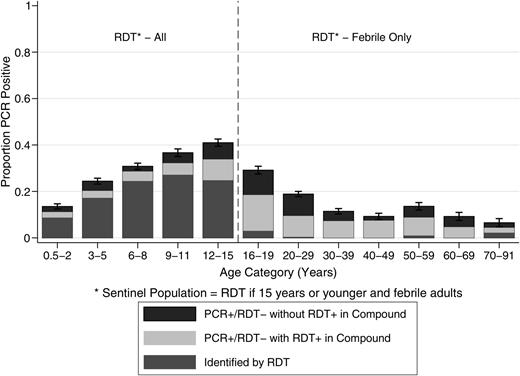 Detectability of infections in the sentinel age population. Prevalence of nPCR infection by age group in the sentinel population (aged 0.5–15 years and febrile adults). Bars indicate whether these infections were detected by RDT (dark grey) or whether these were RDT-negative but present in households with RDT-positive individuals (light grey) or RDT-negative without RDT-positive household members (black). Error bars indicate the 95% confidence interval for total nPCR parasite prevalence by age. Abbreviations: nPCR, nested polymerase chain reaction; PCR, polymerase chain reaction; RDT, rapid diagnostic test.