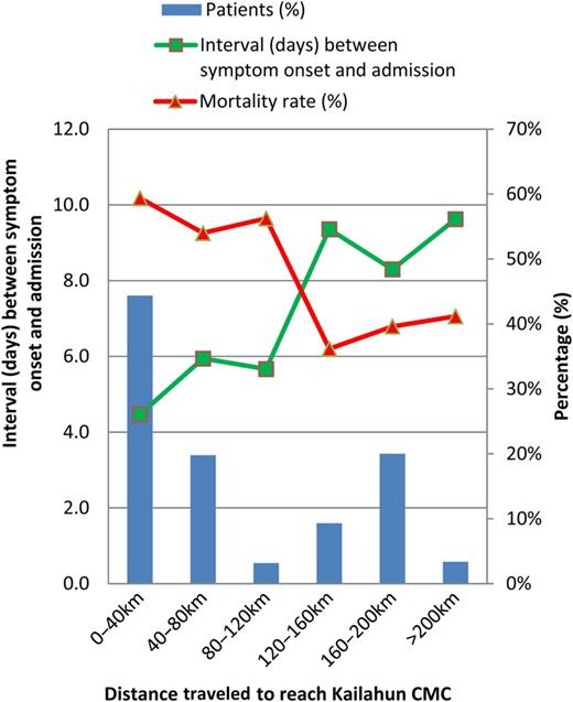 Mortality rate and interval (days) between symptom onset and admission by distance traveled to Kailahun CMC. Abbreviation: CMC, case management centre.