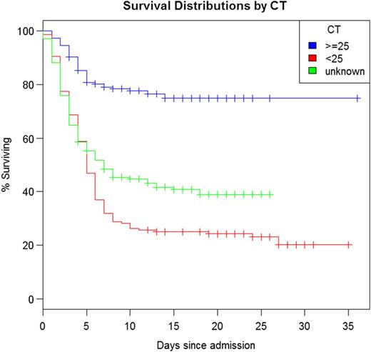 Kaplan–Meier curve of the probability of survival among patients with EVD according to CT value. Abbreviations: CT, cycle threshold; EVD, Ebola virus disease.